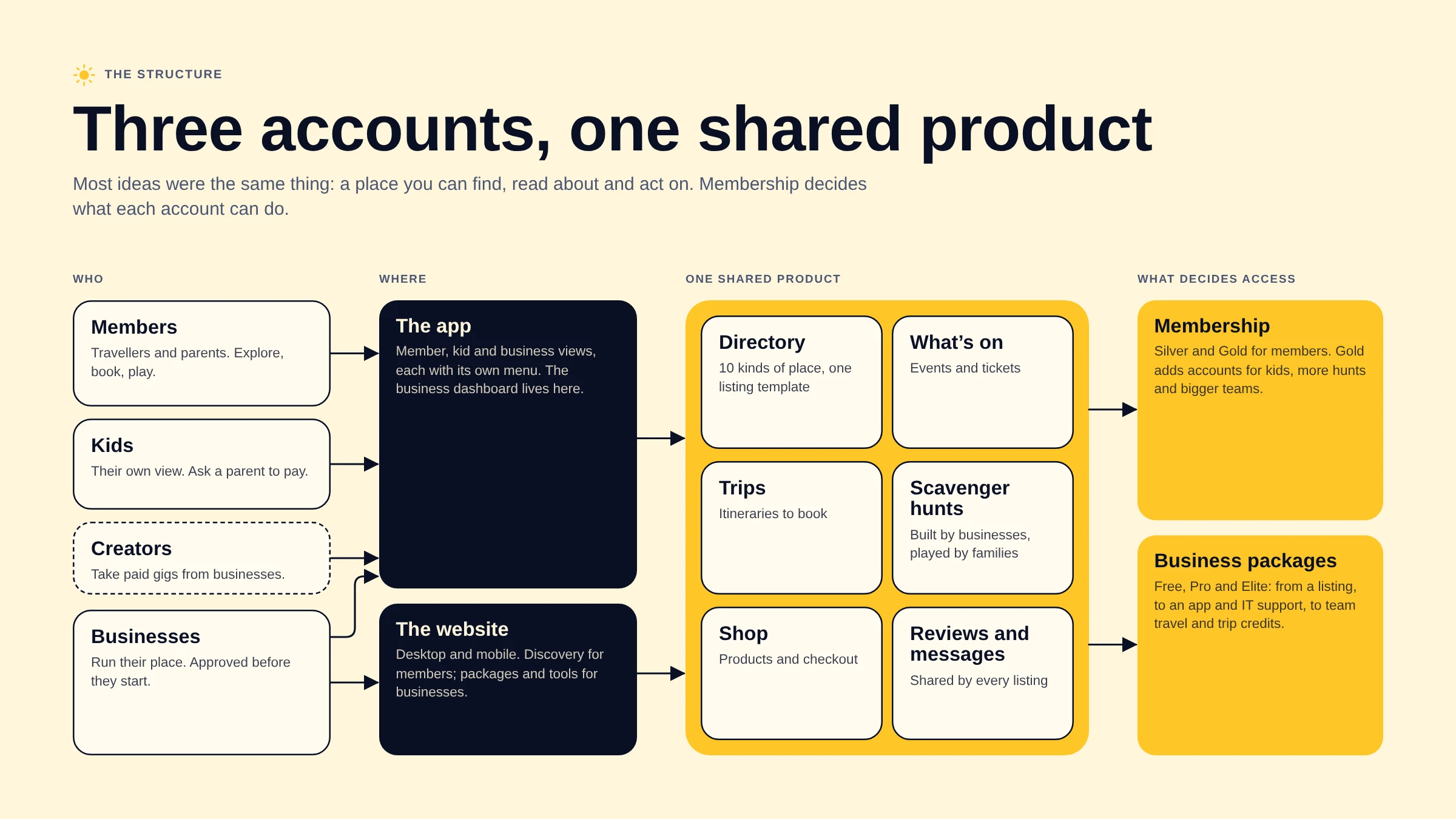 Diagram: members, kids, businesses and creators use the app and the website, which share one product of directory, events, trips, hunts, shop and reviews; membership and business packages decide access