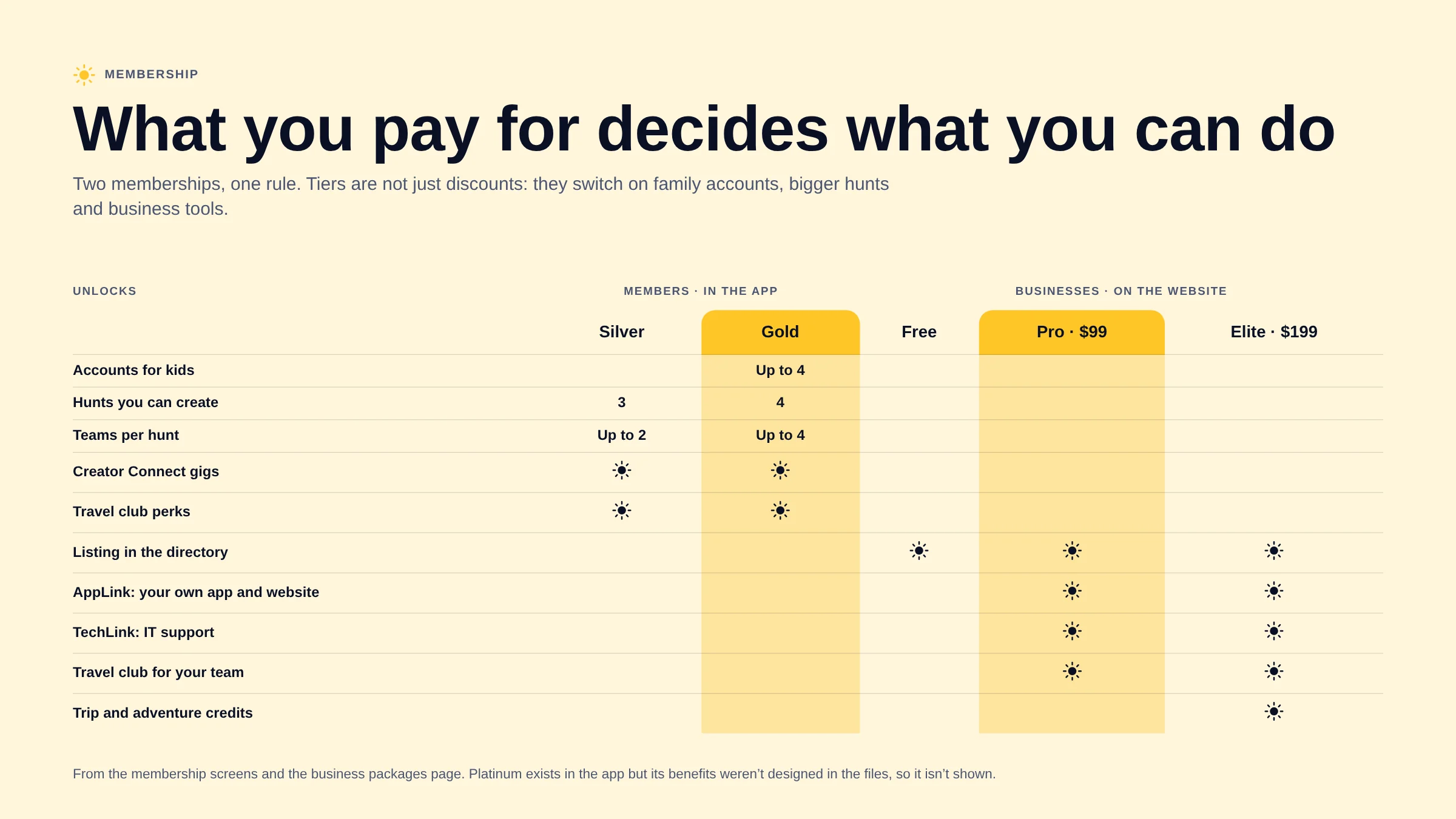 Table of what each tier unlocks: Silver and Gold for members, Free, Pro and Elite for businesses