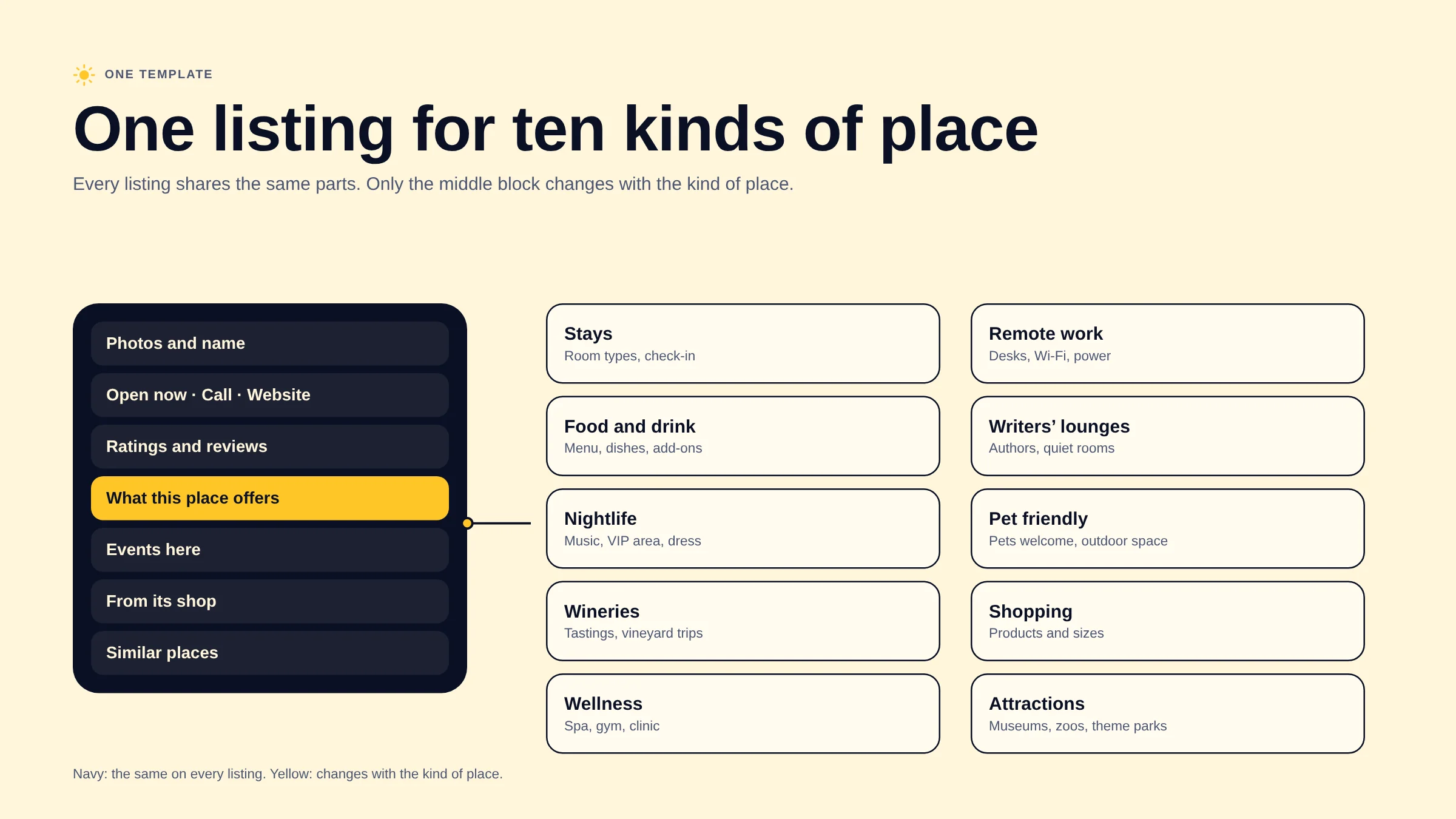 Diagram: one listing template whose middle block changes for ten kinds of place, from stays and food to wellness and attractions