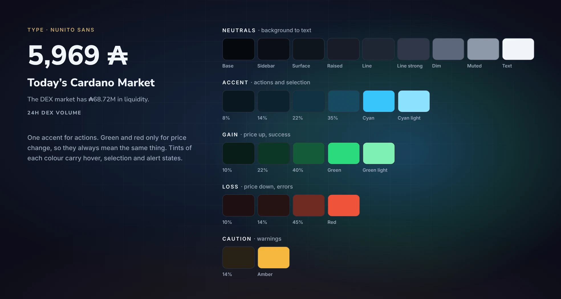 The colour system: neutral ramp, cyan accent, gain, loss and caution with their tints, beside the type
